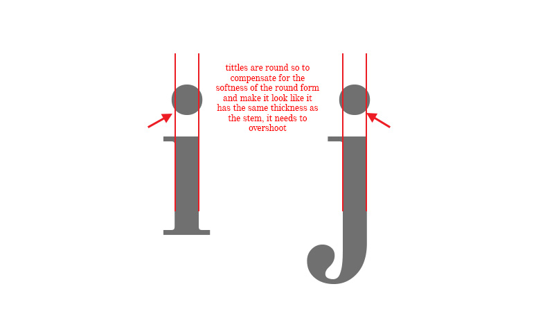 lettering tittle of lowercase i and j